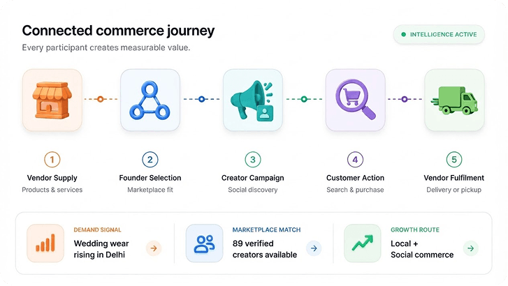 Connected commerce journey showing supply to demand flow